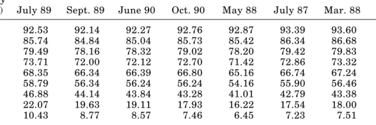 Table 4. CIR Discount Prices (per $100 at Face Value) Maturity