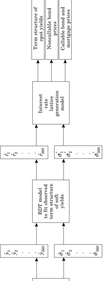 Figure 4. Fitting Observed Yield Curves with the BDT Model BDT model to fit observed term structure of soft yields