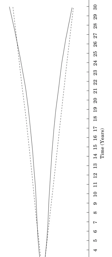 Figure 5. BDT versus Log-Normal Interest Rate Envelope, Flat Yield Curve (September 1989) BDTLog-normal