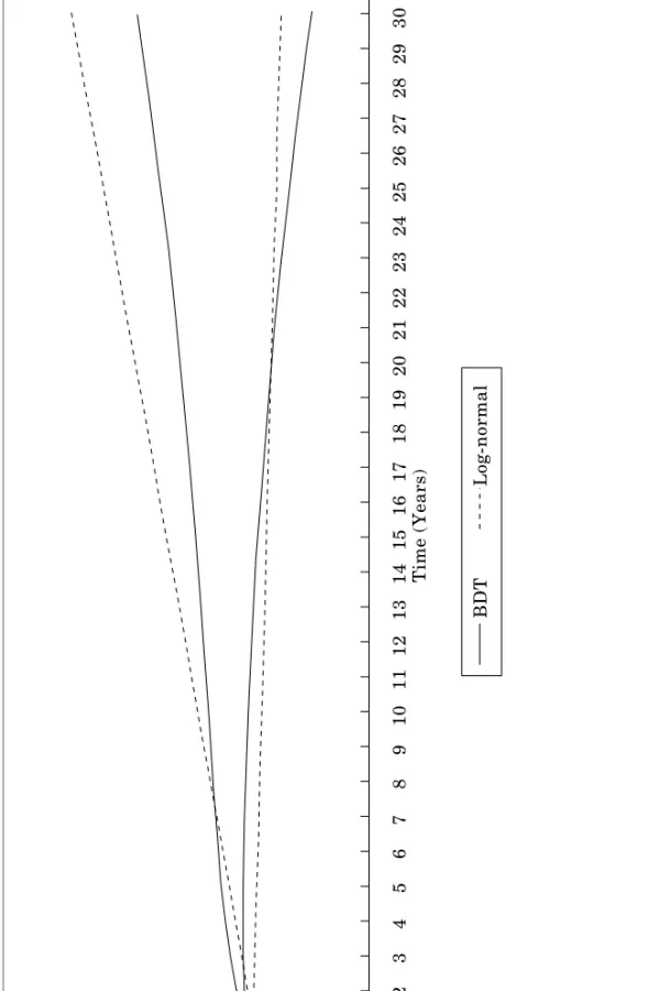 Figure 6. BDT versus Log-Normal Interest Rate Envelope, Steep Yield Curve (January 1992) 123456789101112131415161718192021222324252627282930 Time (Years) BDTLog-normal