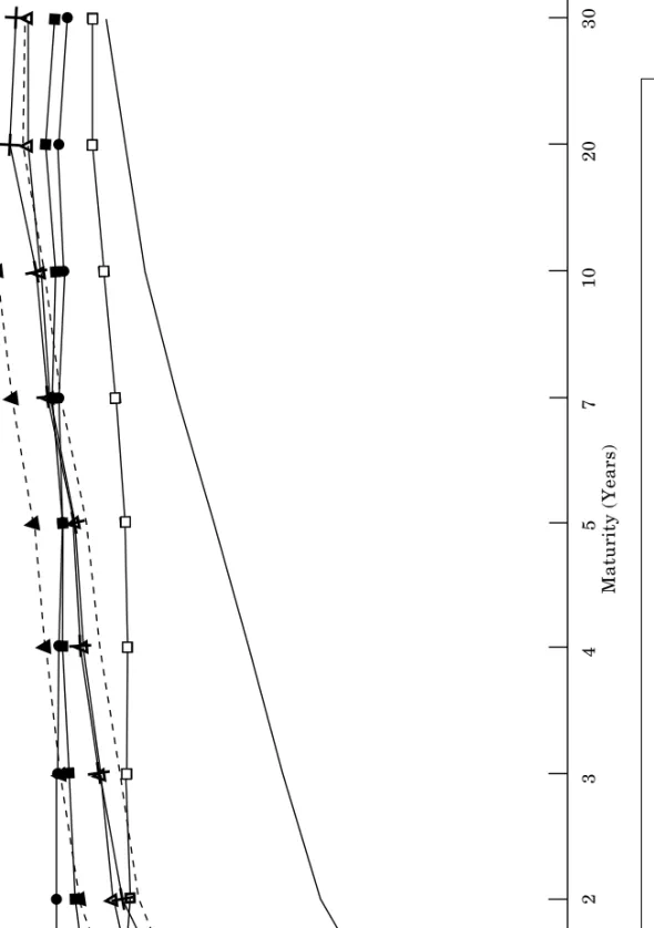 Figure 1. Observed Yield Curves (Based on Final Trading Day of Each Month) 123457102030 Maturity (Years)