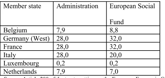 Table 2: Financing shares as laid down in the Treaty of Rome
