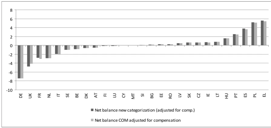 Figure 6: EU budget net balances with only GNI-based financing, 2007, €billion