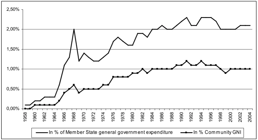 Figure 1: EU expenditures 1960-2006