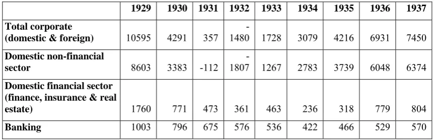 Table 3. Corporate profits before tax (millions of $)  