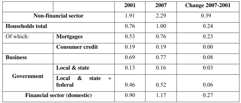 Table 4. Debt burden as a proportion of GDP in the US (1 = 100 %)  