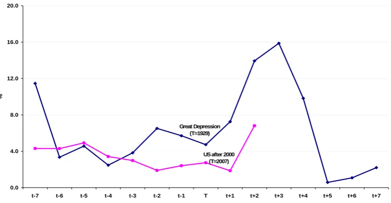 Figure 1. US real interest rate on AAA corporate bonds 