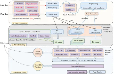 Figure 1: The schematic structure of the three main stages of the USYD-NMT. They are data preparation stage,model training stage and inference phrase