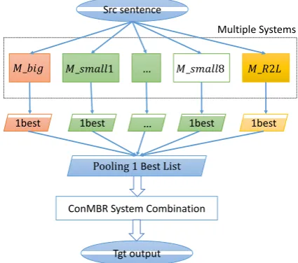 Figure 2: The Cycle Translation process, into whichwe feed the low quality monolingual dataallel corpus, the red arrows indicate the data ﬂows ofthe opposite language type of the inputs