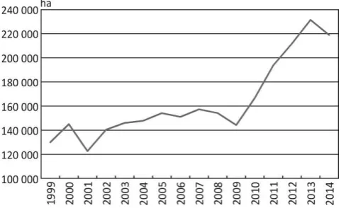 Fig. 3: Development of maize cultivation (in ha) during 1999 - 2014 in Slovakia 