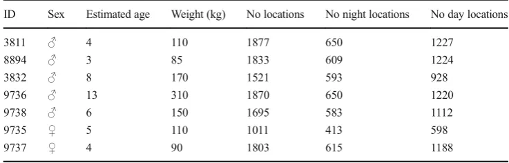 Table 1 Bear characteristicsmonitored by GPS telemetry andthe number of locations used forhabitat selection analysis