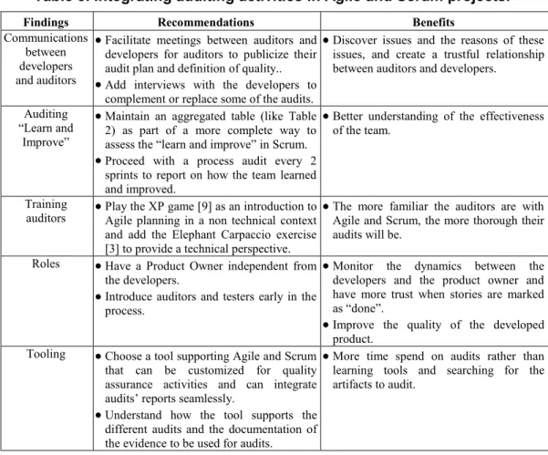 Table 3. Integrating auditing activities in Agile and Scrum projects. 
