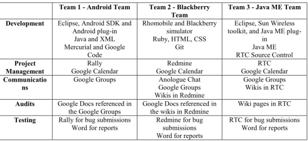 Table 1. Tools used by the different teams in GSD 2010. 