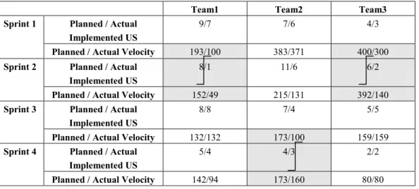 Table 2. Planned / actual implemented user stories (US) and velocity in each  sprint (reported anonymously)