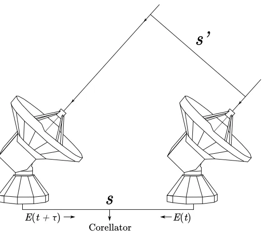 Figure 1.7 A schematic diagram of a two-component radio interferometer. An incoming radiowave is measured at both antennae with a phase shift, and the two signals are processed togetherat the correlator.