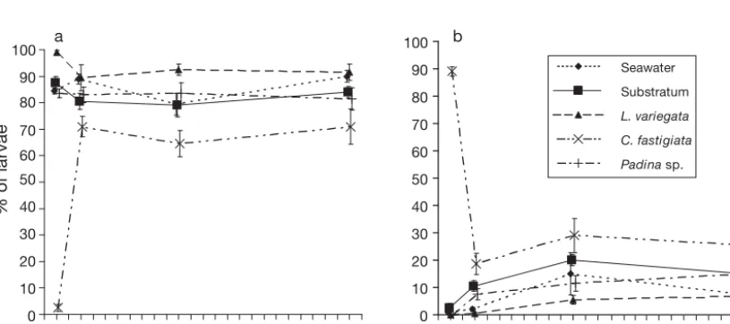 Table 1. Results of ANOVA tests comparing the effects ofwaterborne influences of macroalgae on larval settlementand controls (substratum and seawater)