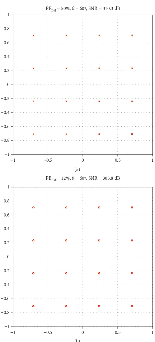 Figure 9: DDM 16-QAM modulation transmitted at the secure direction 60modulators. (a)° using real components and (11) to compute S21 mn in the vector PEDM = 50%