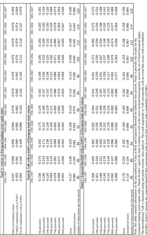 Table 1: Unconditional Value at Risk and Expected Shortfall Panel A: returns on European banking sector equity index