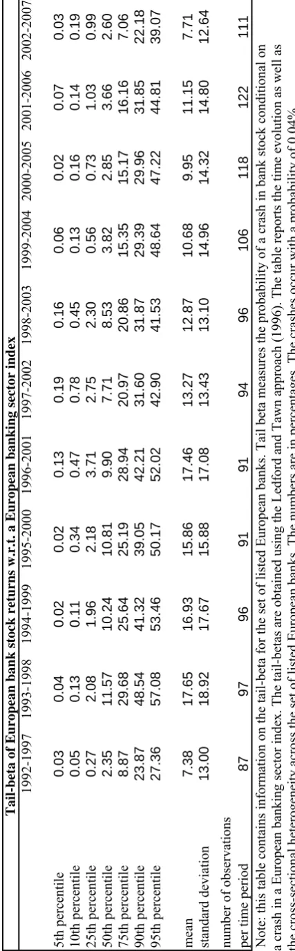 Table 2: Tail beta 