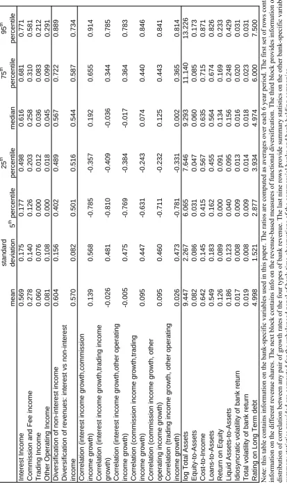 Table 3: Summary statistics bank ratios   