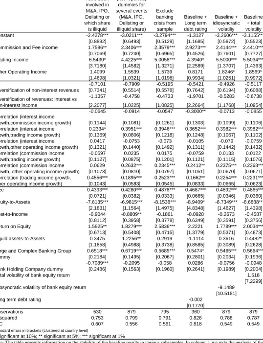 Table 6: Support for the baseline equation 