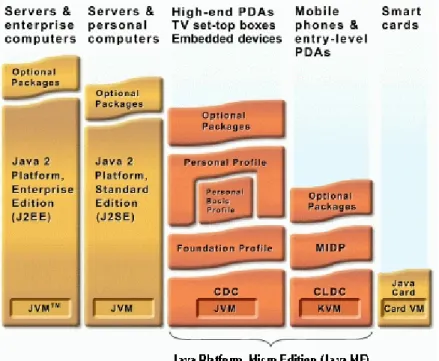 Figure 3.2: Different Java platforms (Java platforms [referred 24.03.2011]) 