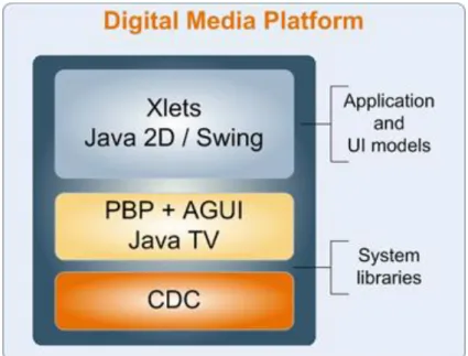 Figure 3.3: Structure of Connected Device Configuration (Digital Media Platform [referred  26.03.2011]) 