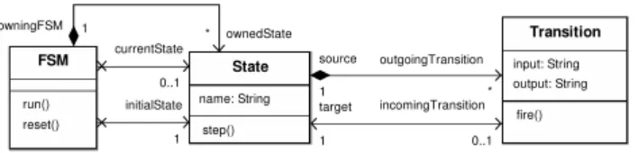 Figure 2. Executable FSM metamodel