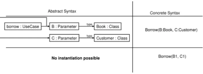 Figure 6. Instantiation issue for use cases