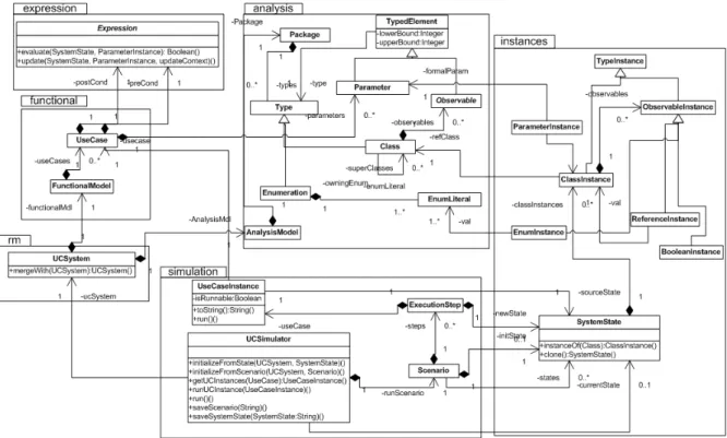 Figure 7. Extended metamodel for requirements simulation