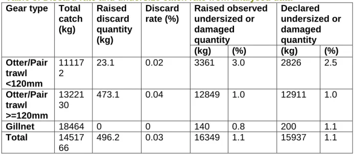 Table 5: Discard rate and undersize catch rate from analysed data  Gear type  Total 
