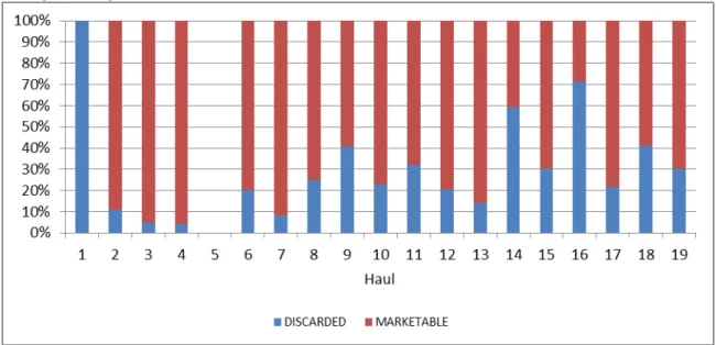 Figure 3: Percentage discard rate of haddock for each haul on the length  sampled trip 