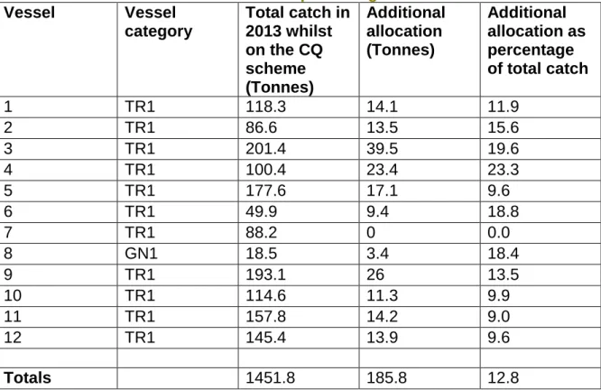 Table 1 Catches of North Sea cod by participant vessels as in 2013 showing  additional allocations in tonnes and as percentage of total catch
