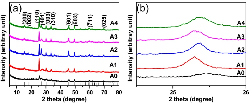 Fig.1(a) illustrated the typical XRD patterns of Al-doped V6were main characteristic peaks at 2θ = 15.122, 17.803, 25.349, 26.842, 30.131, 33.487, 45.619, 49.496, 59.795 and 69.500, corresponding to (200), (002), (110), (003), (-401), (310), (-601), (-603)