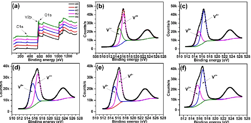 Figure 3.  (a) XPS spectra and their Gaussian-resolved components of O 1s, V 2p, N 1s, C 1s and Si 2p