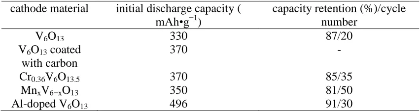 Table 3. The electrochemical performance of Al-doped V6O13 and the other cathode materials