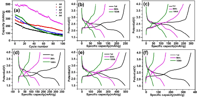 Figure 6.  (a) Cycling performance of A0, A1, A2, A3 and A4 electrodes at 0.1 C; The first, fiftieth and hundredth charge-discharge curves of A0(b), A1(c), A2(d), A3(e) and A4(f) at current densities of 42 mA•g−1 in the voltage range of 1.5-4.0 V