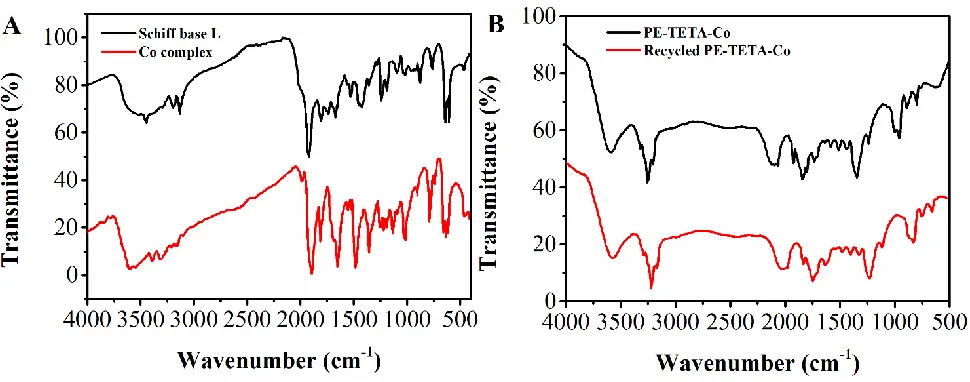 Figure 3. (A) FT-IR spectra of Schiff base L and cobalt complex (CoL)Cl·4H2O. (B) FT-IR spectra of polymer, polymer supported Schiff base ligand and polymer supported cobalt complex