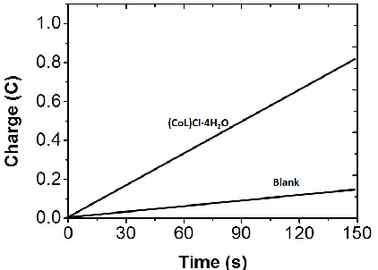 Figure 5.  Charge buildup of 0.25 M phosphate buffer and (CoL)Cl·4H2O complex at pH 7.0