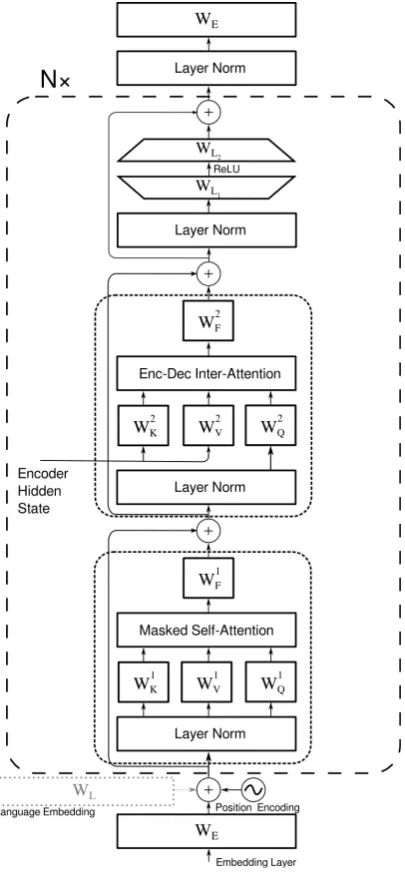 Figure 1: The decoder component of the transformermodel (Vaswani et al., 2017). We can share all parame-ters across all target tasks, or we can create a unique setof decoder parameters for each task (outer dashed line).Alternatively, we can create unique a