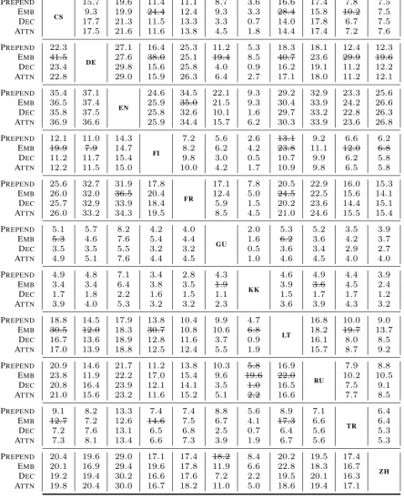 Table 7: Pivot-based translation results in all directions, for all models. Rows indicate source language, columnsindicate pivot language