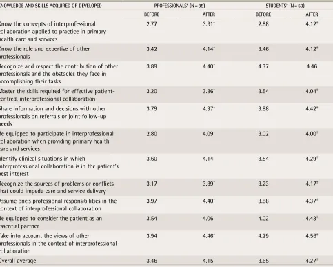 Table 4. Perception of knowledge and skills acquisition before-and-after testing: Scores are presented as the average rating on a 5-point Likert scale (1 = strongly disagree, 5 = strongly agree).
