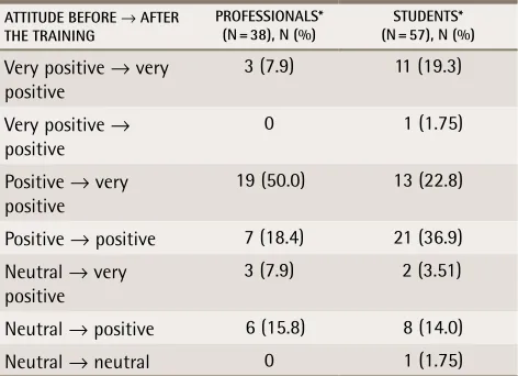 Table 5. Changes in attitude toward interprofessional collaborative practice: Attitudes were signif cantly more positive (P < .001) after training (Wilcoxon 