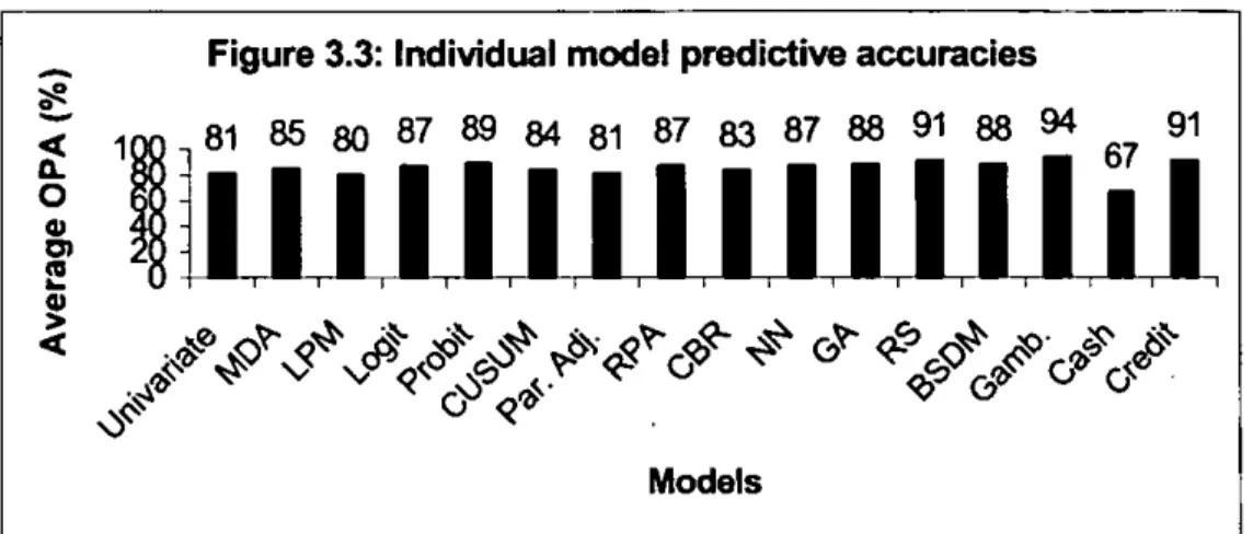 Figure 3.3:  Individual model predictive accuracies 