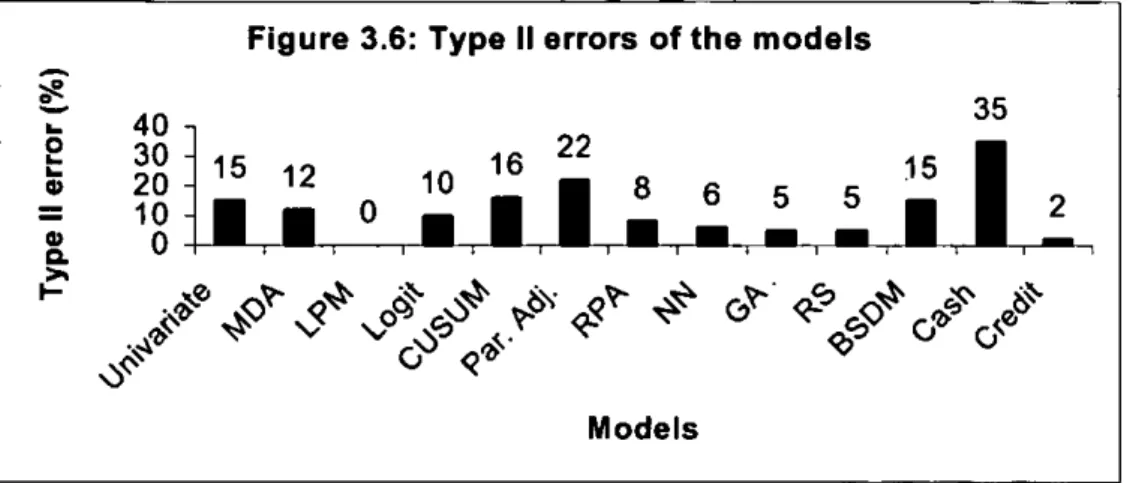Figure  3.6:  Type 11  errors of the models 