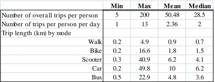 Table 1 – Number of trips per person and trip length by mode 