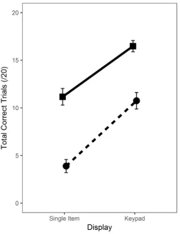 Figure 2. Graph showing total correct trials (TCT: /20) across display type and secondary 