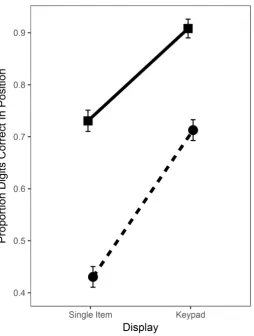 Figure 3. Graph showing proportion of items per trial answered correctly (PDCR) across 