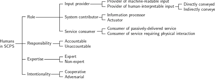 Fig. 1. Key characteristics of human involvement in SCPS