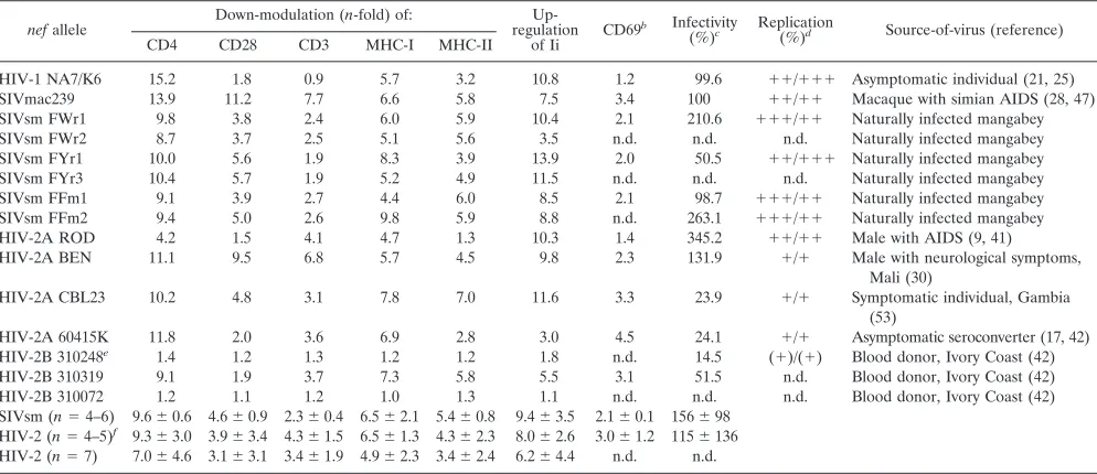 TABLE 1. Functional activity of SIVsm and HIV-2 nef allelesa